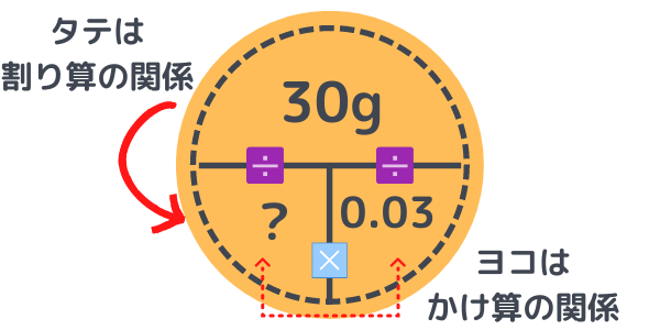 食塩水の問題の解き方 小学生 中学受験 苦手でも5分で攻略 Green Magazine